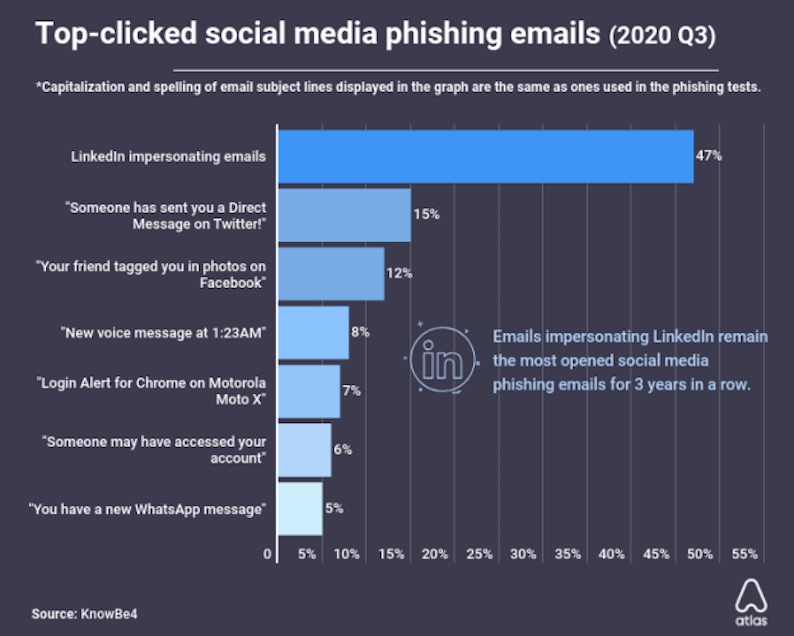 list of current phishing scams